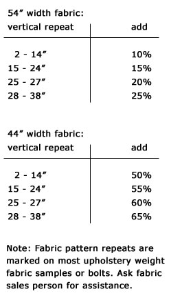 Upholstery Fabric Measurements Chart