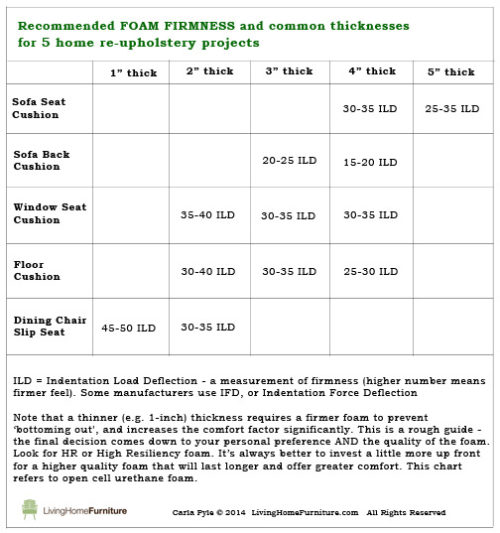 Sofa Foam Density Chart