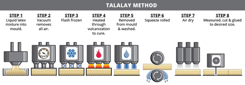 (talalay latex process illustrated diagram) Talalay vs Dunop - which latex should I choose for my upholstery?