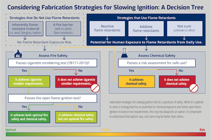 decision tree for considering fabrication strategies for slowing ignition