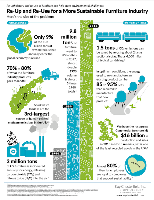 KayChesterfield.com-infographic-Re-up and Re-use for a More Sustainable Furniture Industry.png